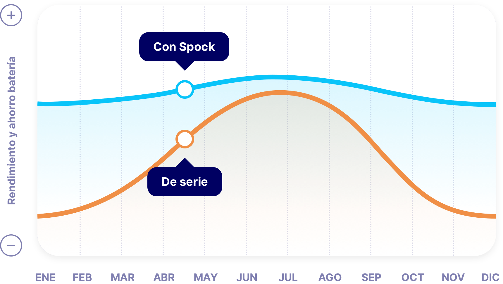 Gráfico comparativo sobre el rendimiento de la batería